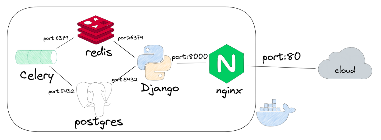 Docker Compose With Django 4 Celery Redis And Postgres React And 