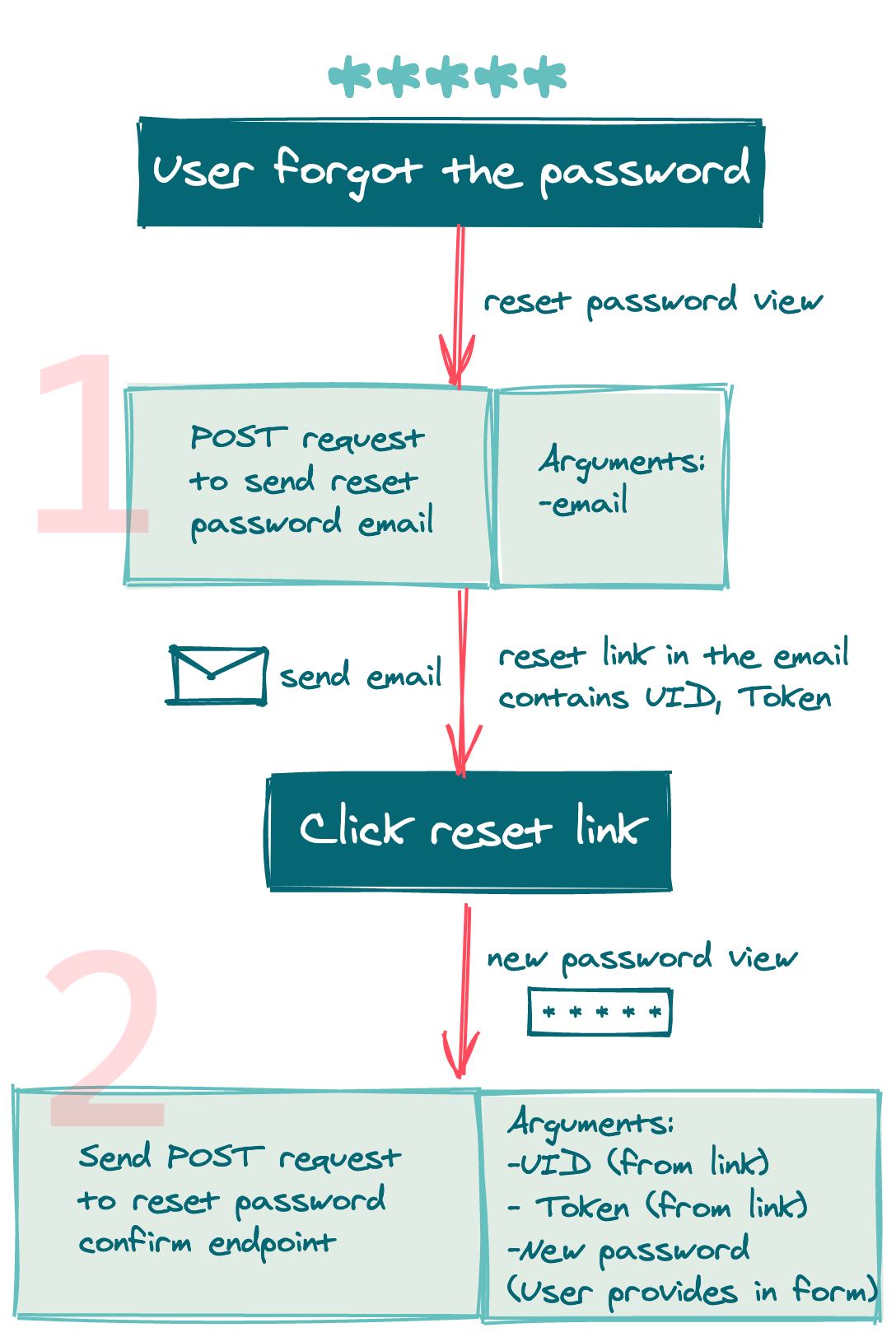 Reset Password Flow