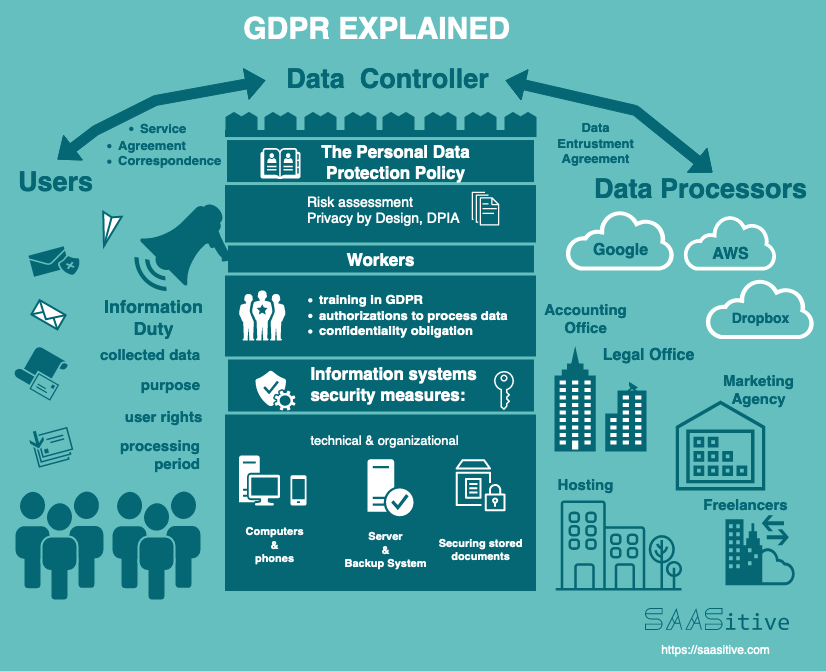 GDPR Overview | Django and React Tutorials